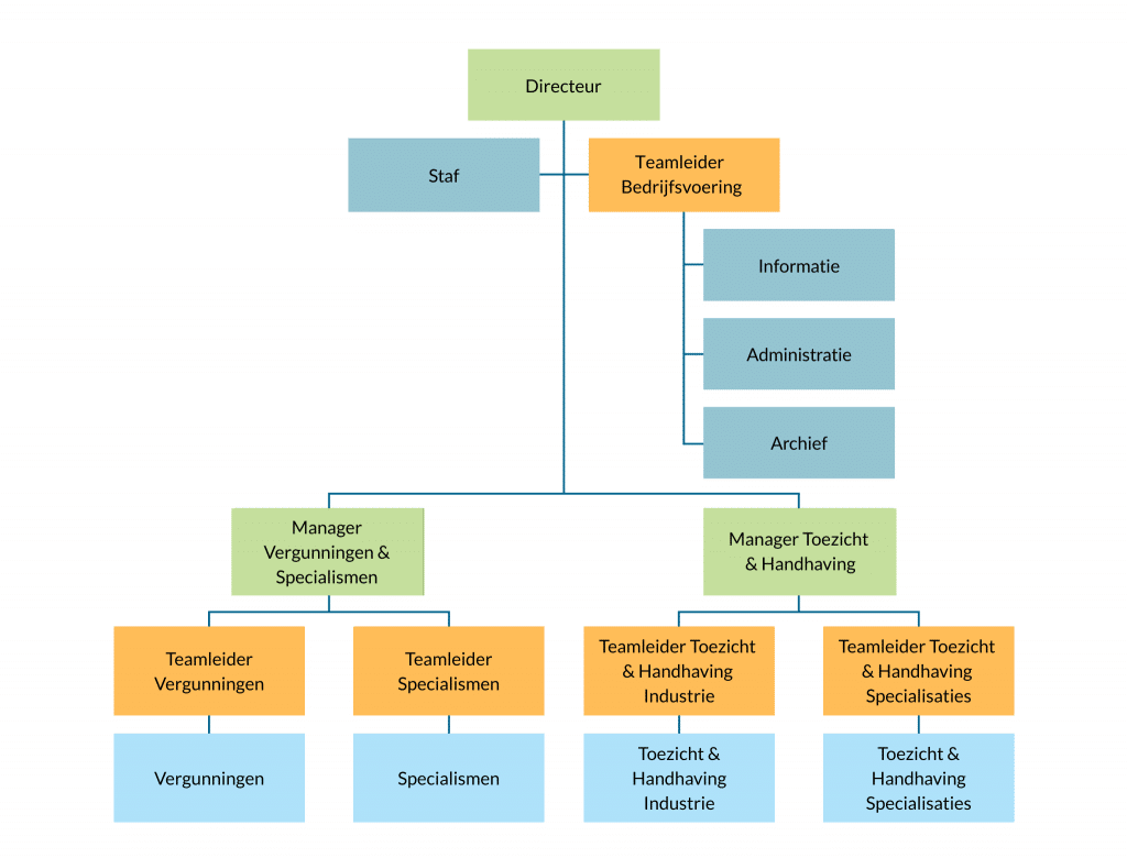 Organogram van een organisatie met de directeur bovenaan. Onder de directeur vallen de stafafdeling, de teamleider Bedrijfsvoering (met daaronder Informatie, Administratie en Archief), de manager Vergunningen & Specialismen, en de manager Toezicht & Handhaving.
Onder de manager Vergunningen & Specialismen vallen twee teamleiders: Teamleider Vergunningen (met de afdeling Vergunningen) en Teamleider Specialismen (met de afdeling Specialismen).
Onder de manager Toezicht & Handhaving vallen ook twee teamleiders: Teamleider Toezicht & Handhaving Industrie (met de afdeling Toezicht & Handhaving Industrie) en Teamleider Toezicht & Handhaving Specialisaties (met de afdeling Toezicht & Handhaving Specialisaties).